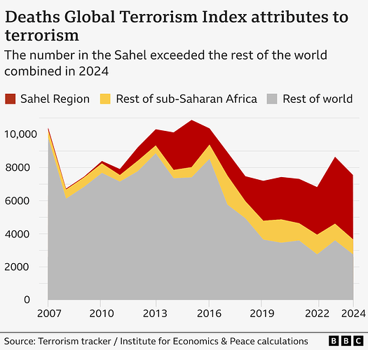 Terrorzunahme im Sahel