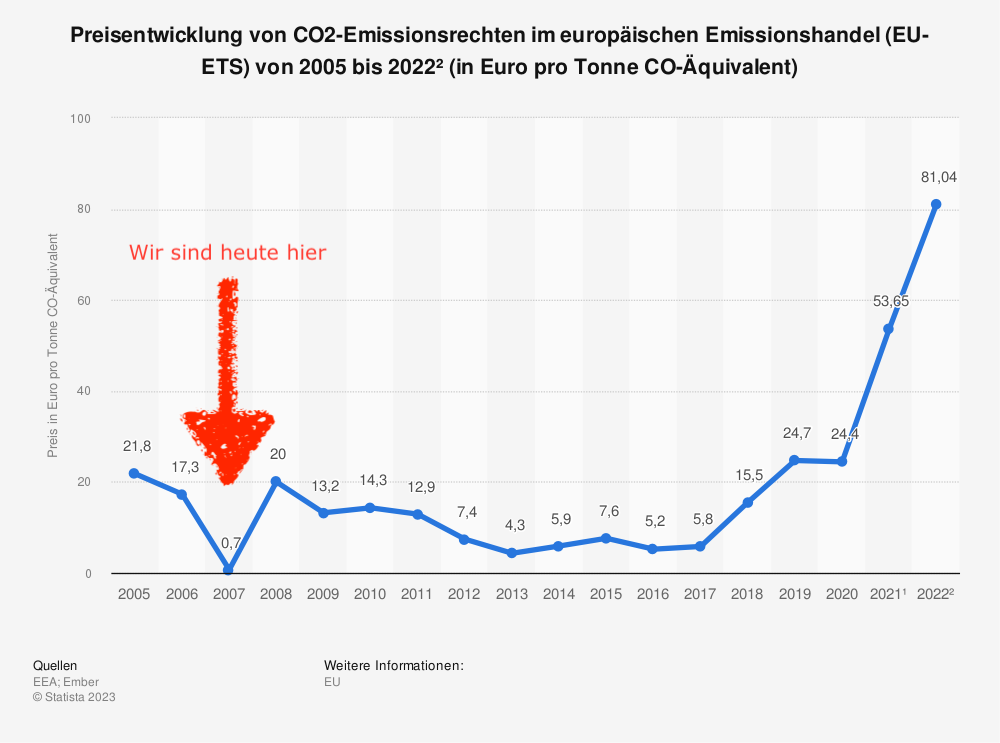 statistic_id1304069_co2-emissionsrechte_-jaehrliche-preisentwicklung-im-eu-emissionshandel-bis-20222